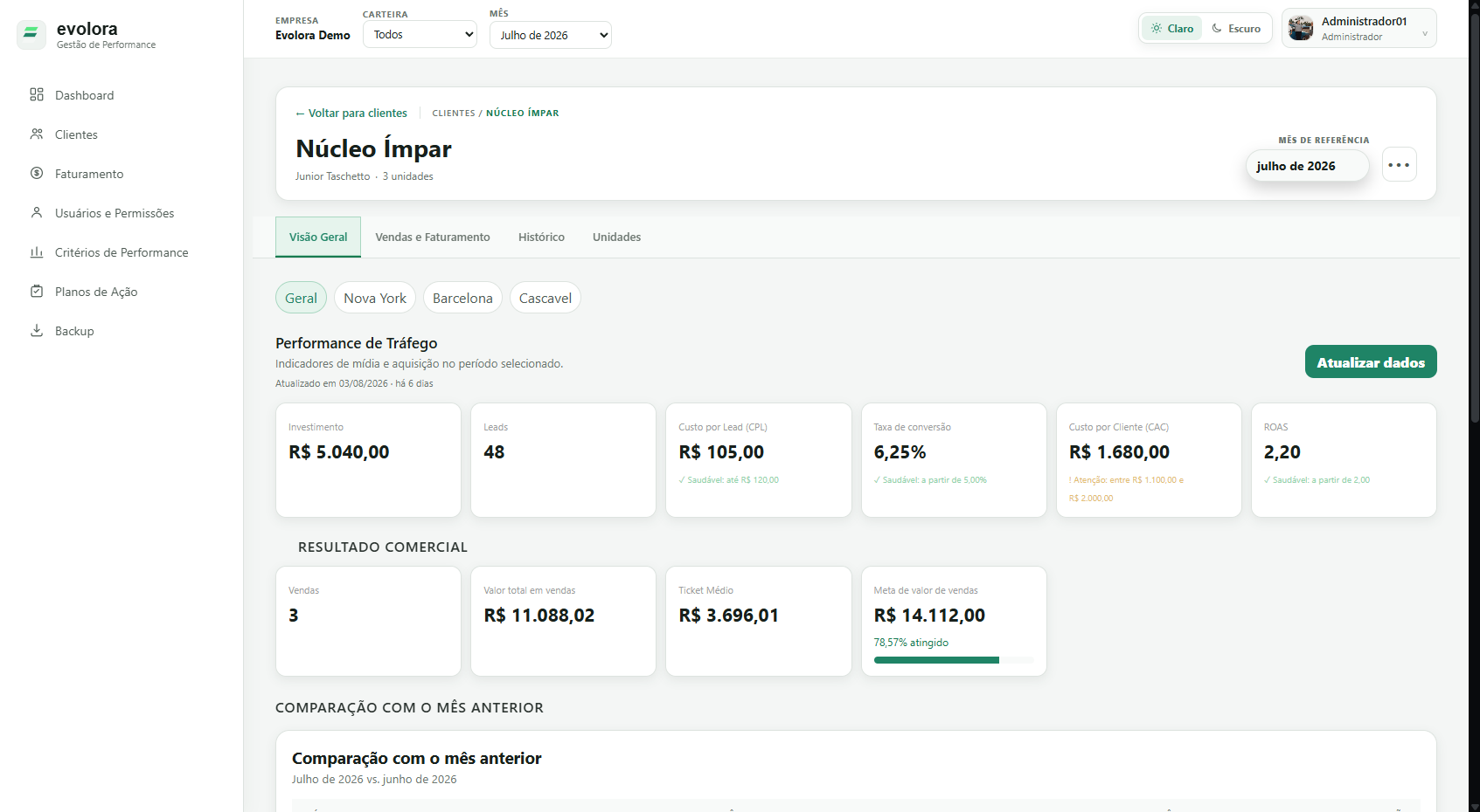 Visão geral de um cliente na Evolora em modo claro, com indicadores de tráfego e resultado comercial.