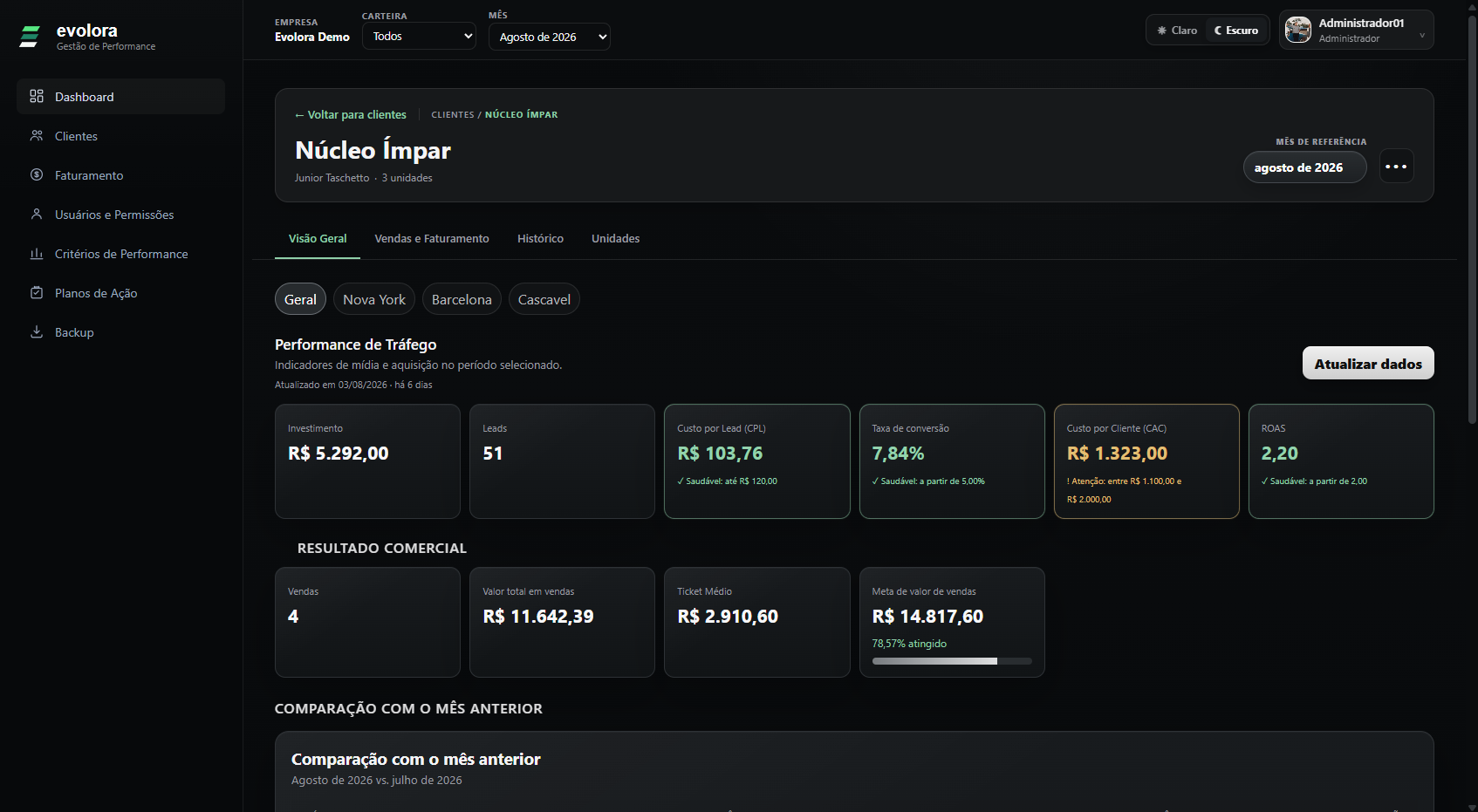 Visão geral de um cliente na Evolora em modo escuro, com indicadores de tráfego e resultado comercial.