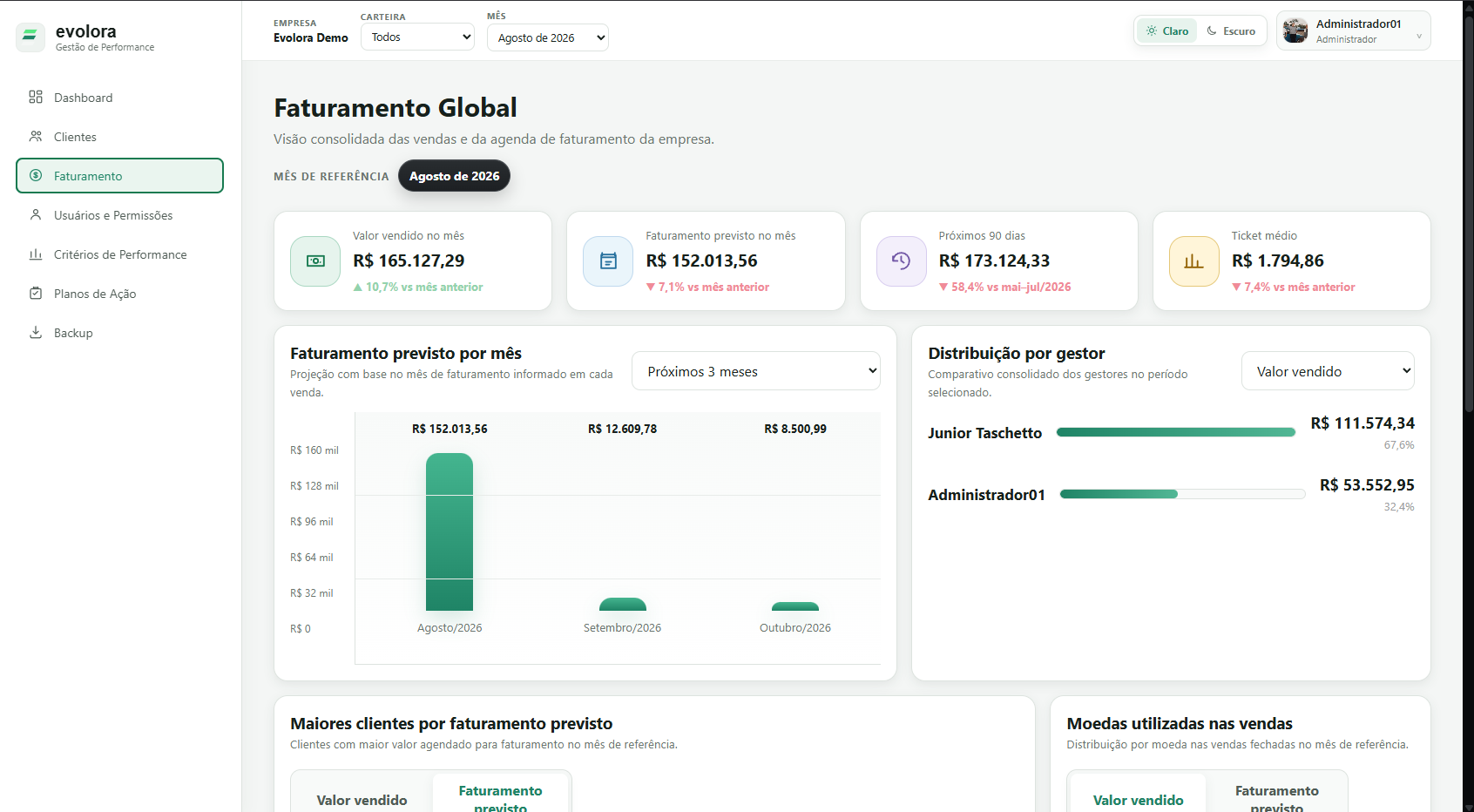 Faturamento Global da Evolora em modo claro.