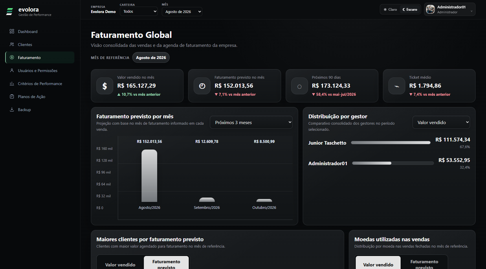 Faturamento Global da Evolora em modo escuro.