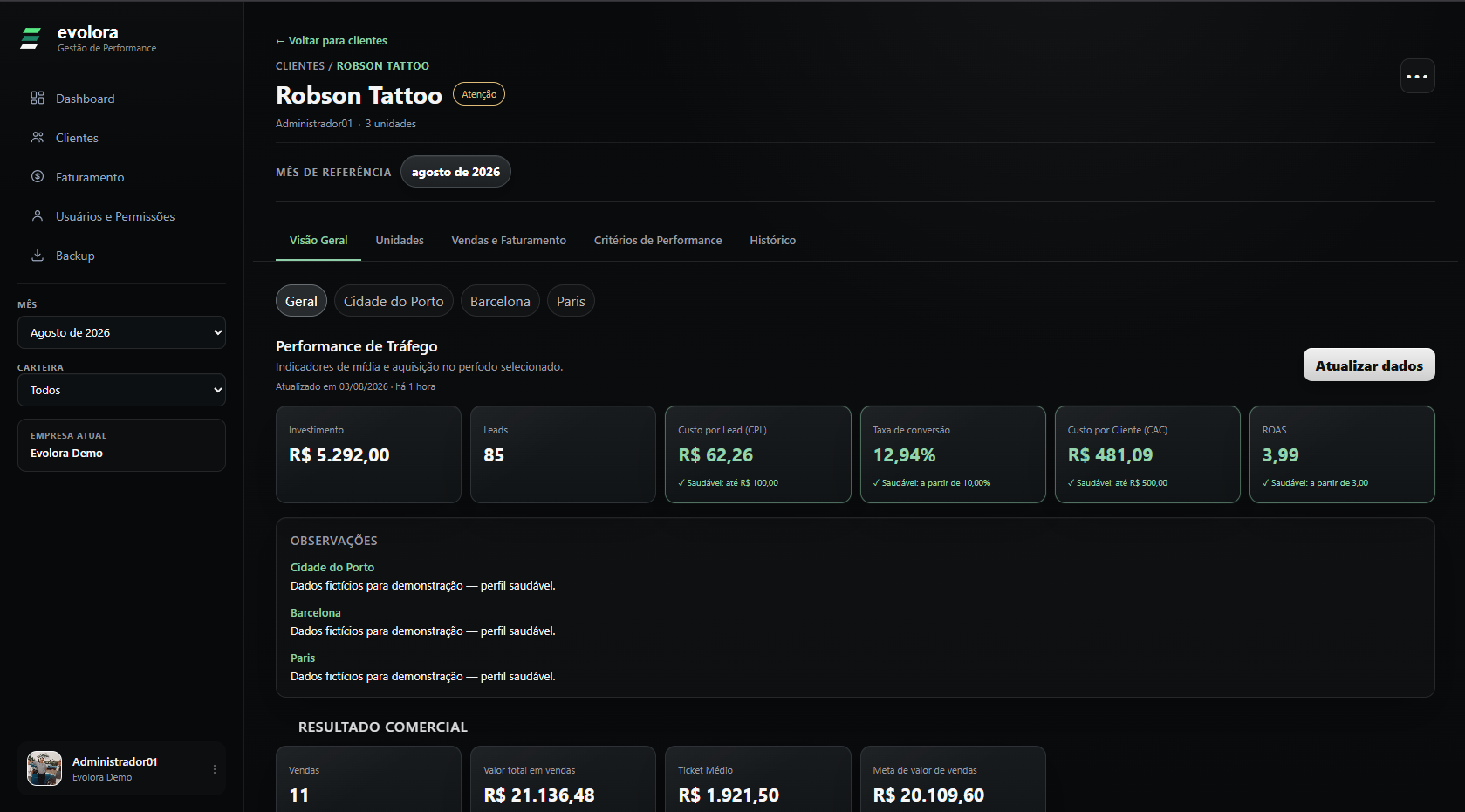 Tela da Evolora com indicadores de investimento, leads, CPL, conversão, CAC, ROAS, vendas e metas de um cliente.